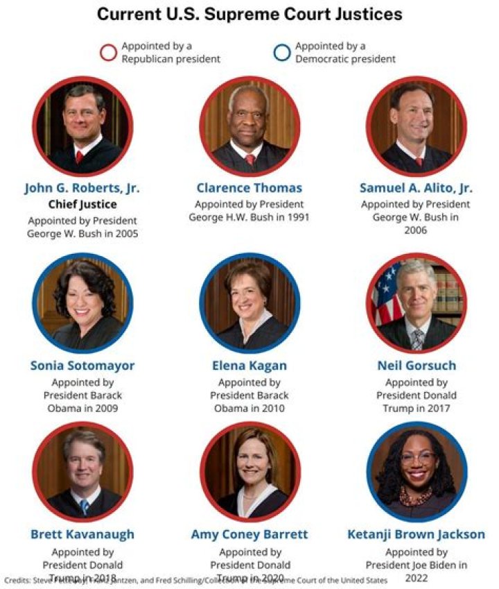 Is the Supreme Court diverse?