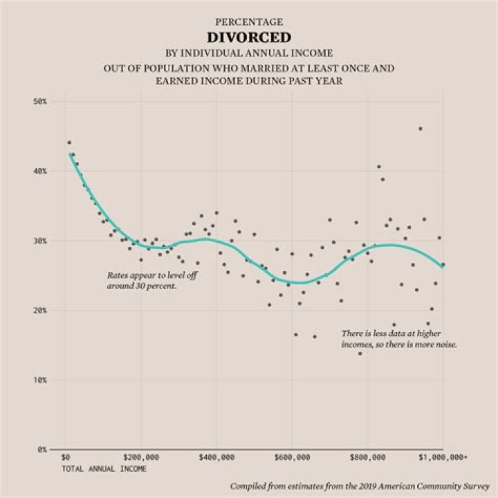 Is there a correlation between income and divorce?