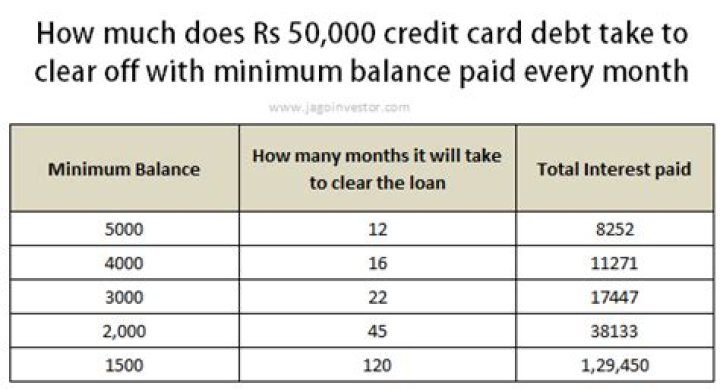 Is there a minimum amount for car loan?