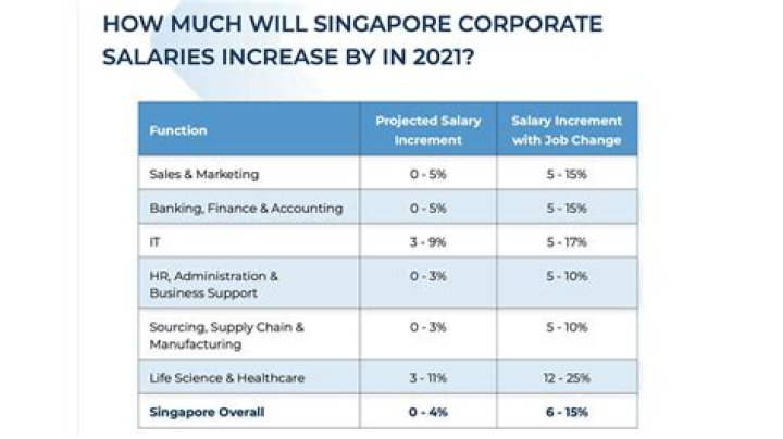 Is there a minimum salary in Singapore?