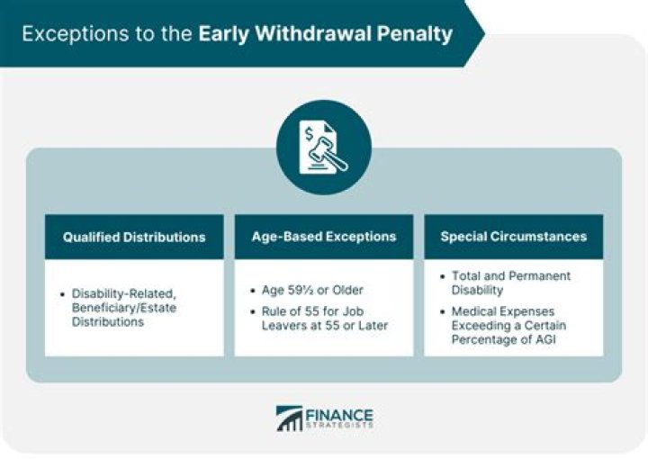 Is there a penalty for early withdrawal from an IRA?