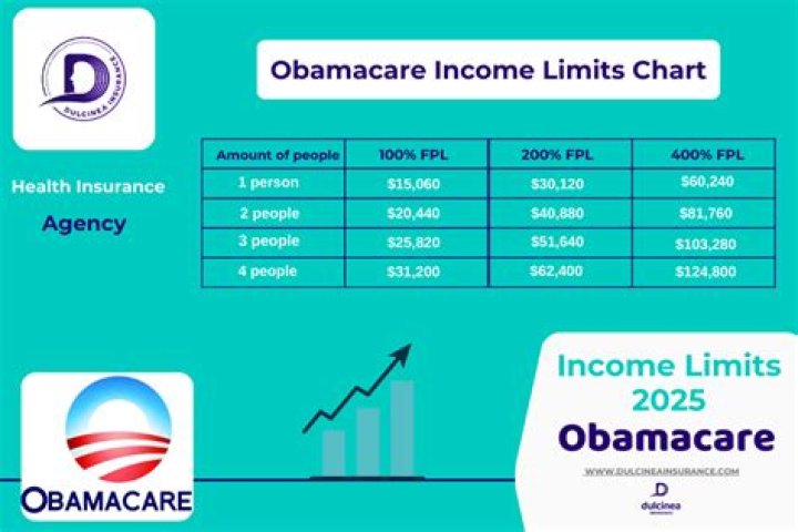 Is there a penalty for underestimating income for Obamacare?