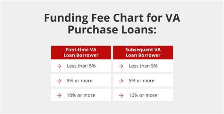 Is there a refund of the VA funding fee in the refinance or property sale with a VA loan?