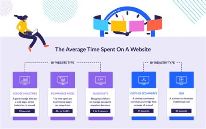 Is time spent on a website a metric?