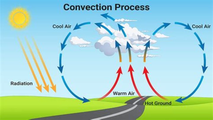 Is wind caused by convection or conduction?