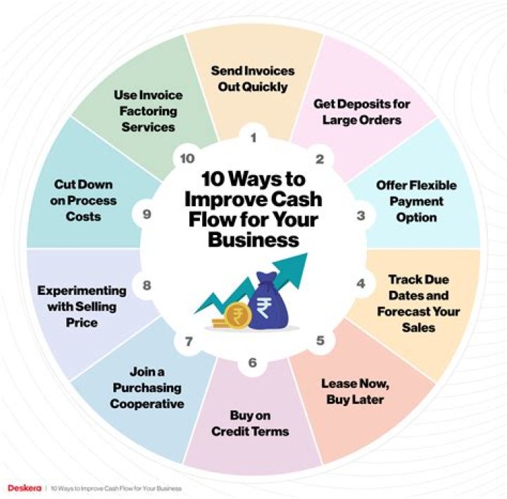 What 4 ways can a business increase sales?