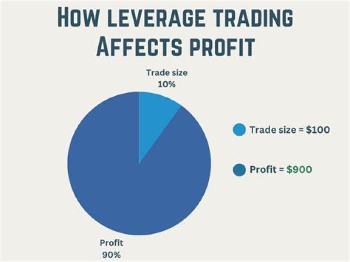 What affects leverage?