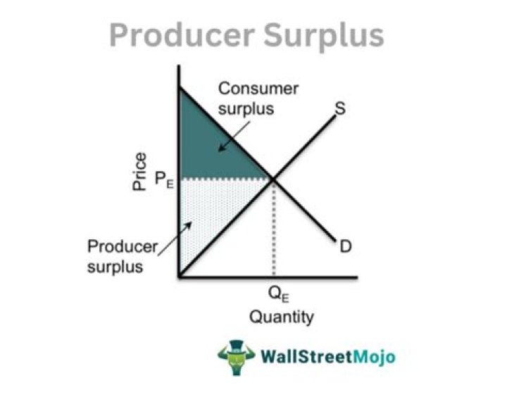 What affects producer surplus?