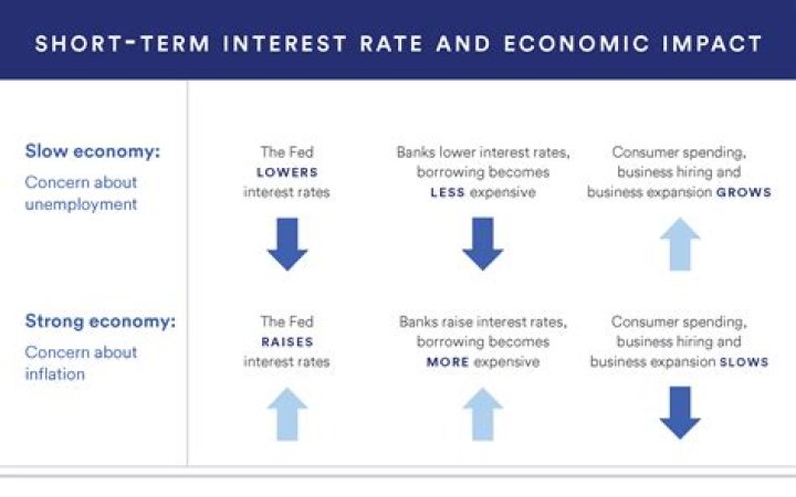 What affects the cost of borrowing?