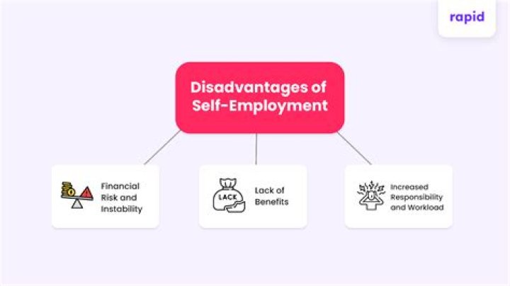 What are 2 risks of being self-employed?