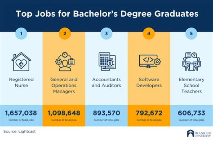 What are 3 careers that require a college degree?