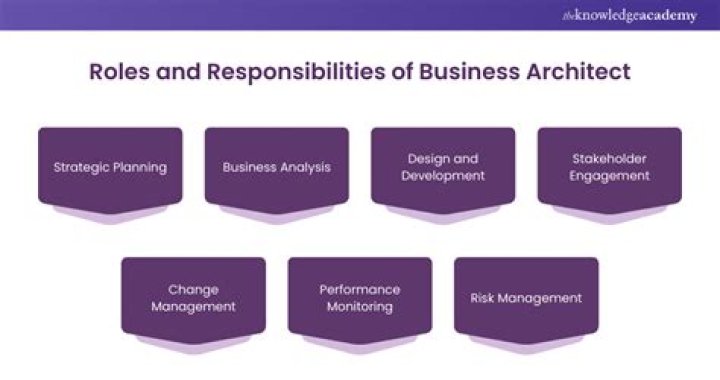 What are 5 responsibilities of an Architect?