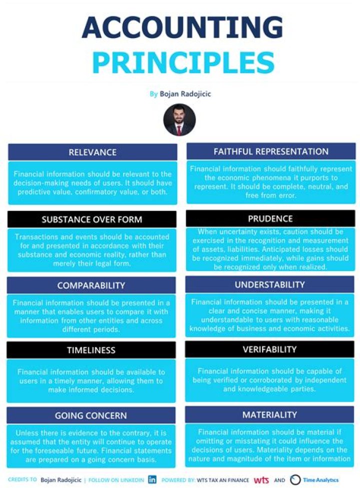 What are basis of principles?