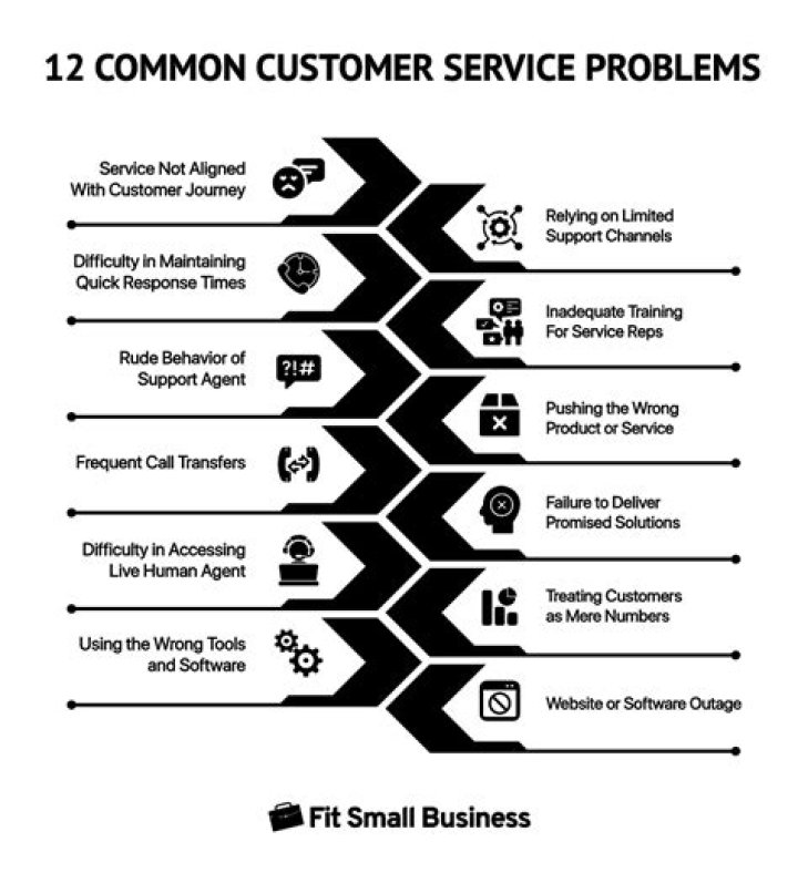 What are common customer problems?