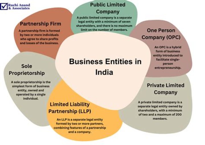 What are corporate entities?