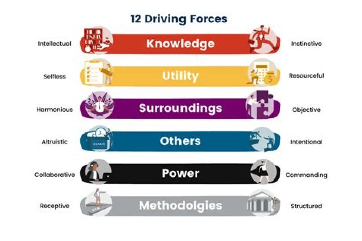What are driving forces?