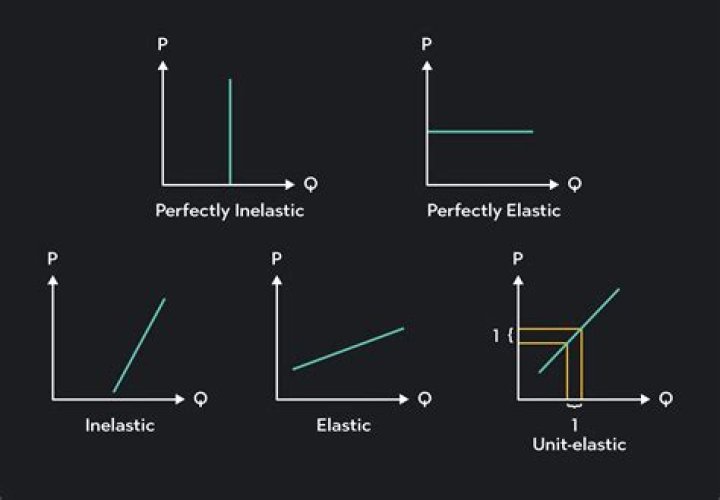 What are elasticity conditions?
