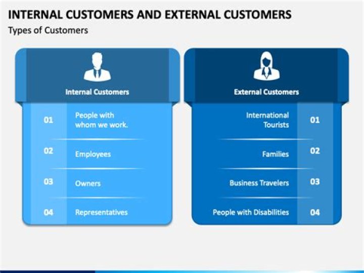 What are external customers?