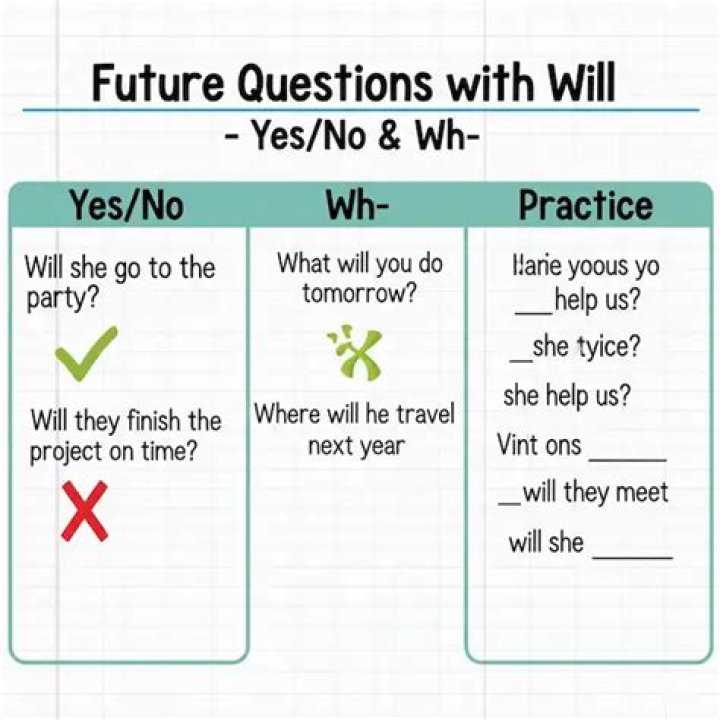 What are future questions?