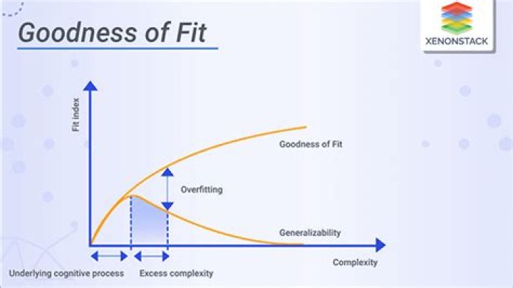 What are goodness of fit measures?