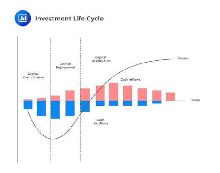 What are life science investments?