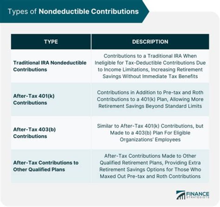 What are nondeductible contributions to IRAs?