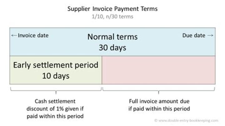 What are normal payment terms?