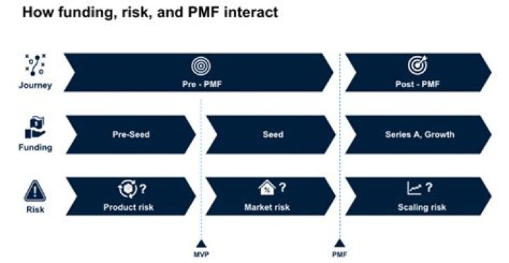 What are PMF funds?