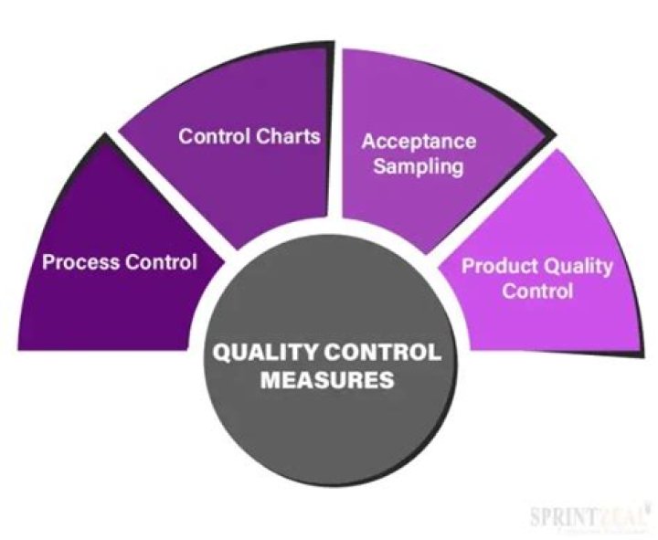What are quality control measures and what is the purpose?