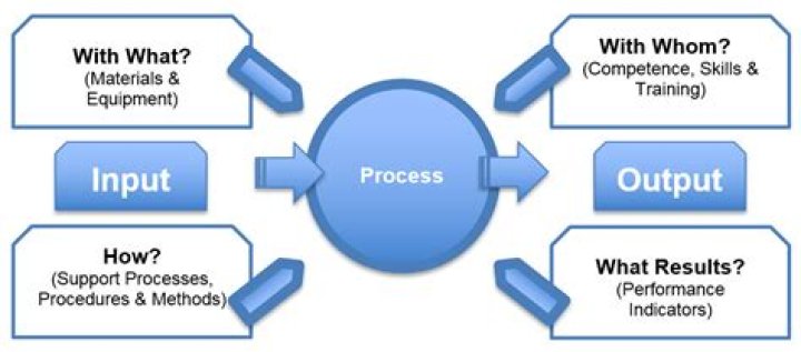 What are quality processes and procedures?