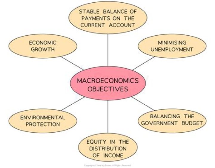 What are questions covered by Macroeconomics?