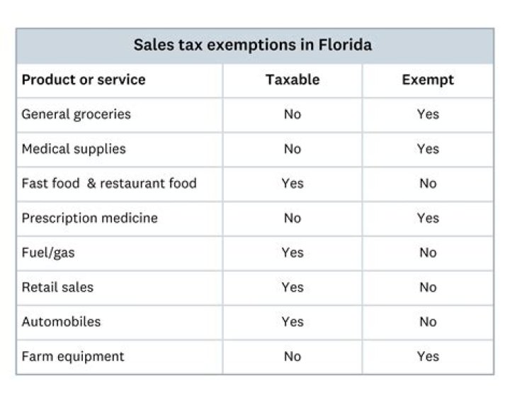What are sales exemptions?
