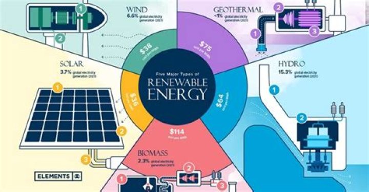What are some questions about renewable energy?