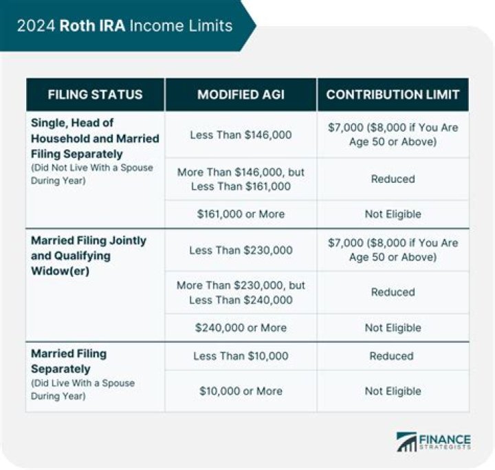 What are the 2021 Roth IRA eligibility limits for married couples filing joint?