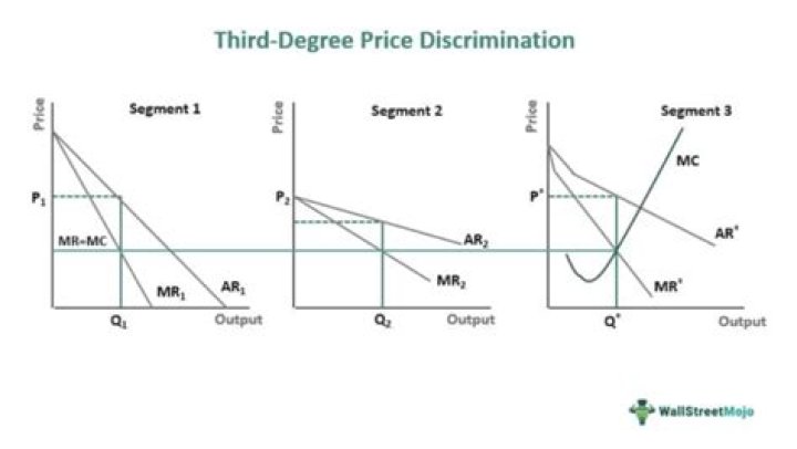 What are the 3 conditions necessary for price discrimination?