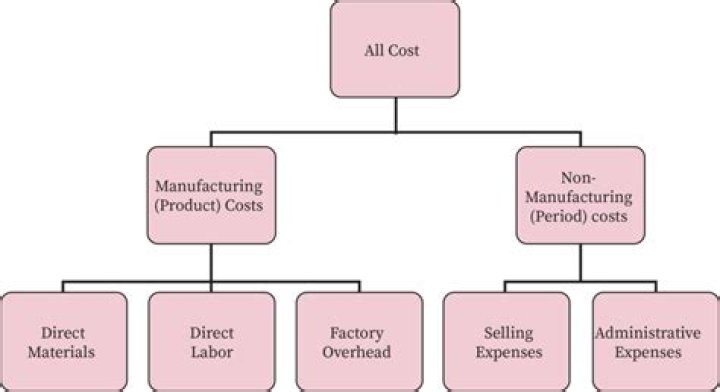 What are the 3 elements of the manufacturing costs?