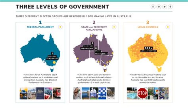 What are the 3 levels of government?