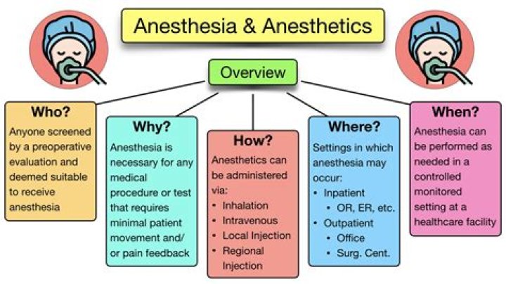 What are the 3 types of anesthesia?
