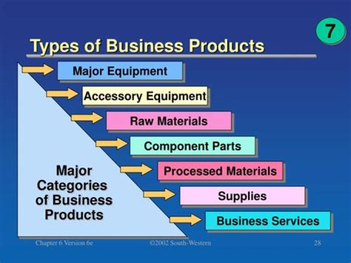 What are the 3 types of categories of business products?