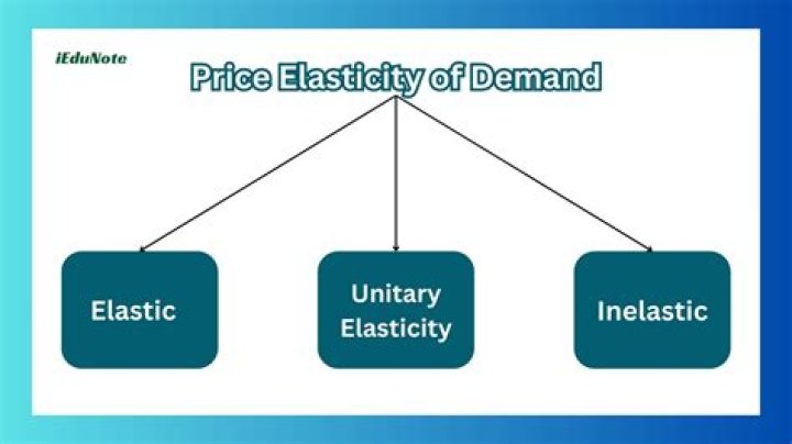 What are the 3 types of elasticity of demand?