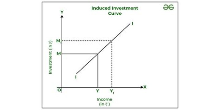 What are the 4 determinants of investment?