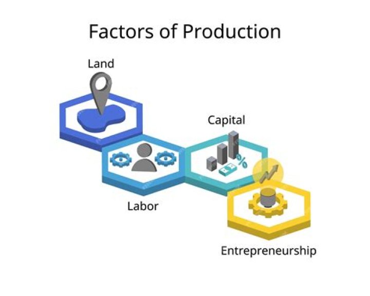 What are the 4 factors of production enterprise?