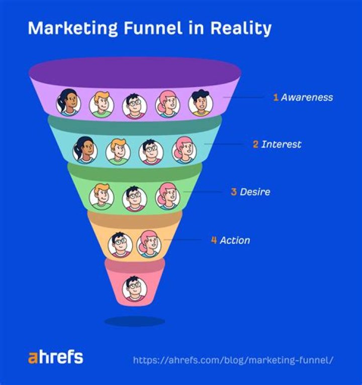 What are the 4 key elements in the funnel?