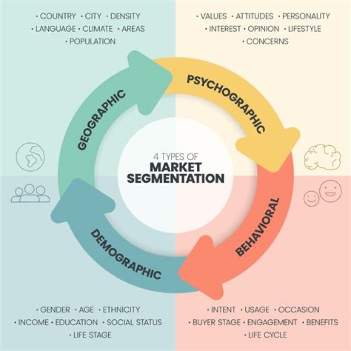 What are the 4 steps of market segmentation?