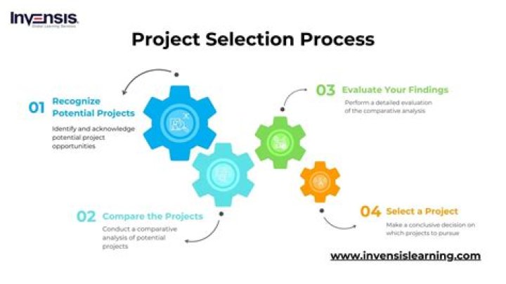 What are the 4 steps of project selection?