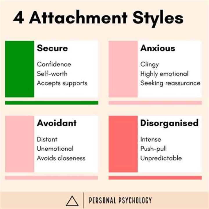 What are the 4 types of attachment?