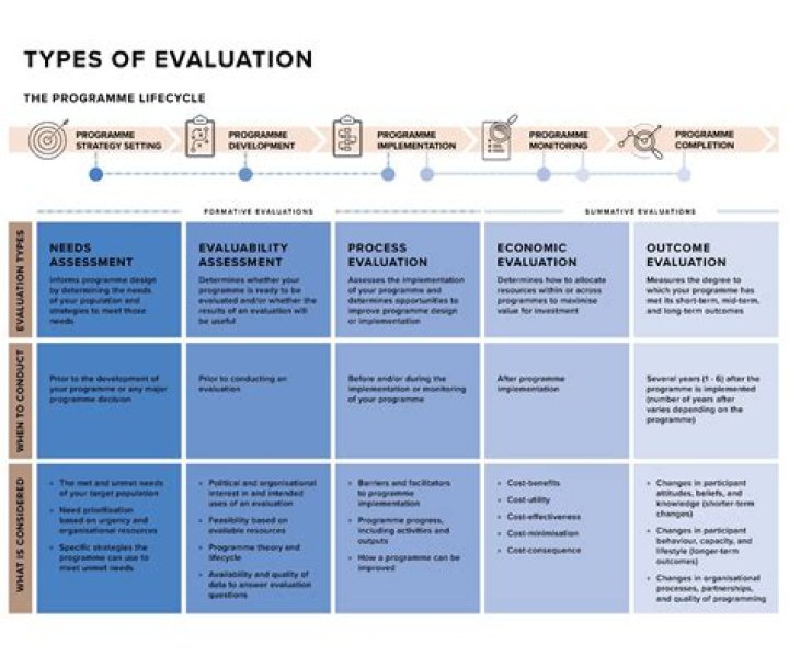 What are the 4 types of evaluation in education?