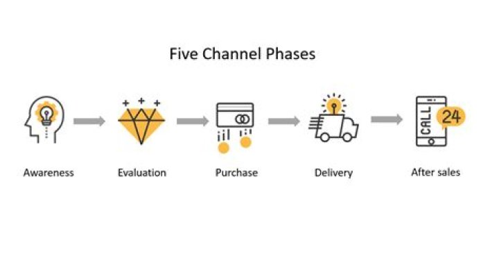 What are the 5 distribution channels?