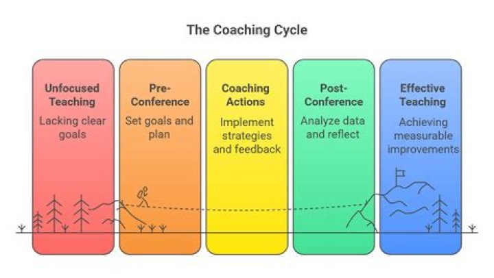 What are the 5 stages of the coaching process?