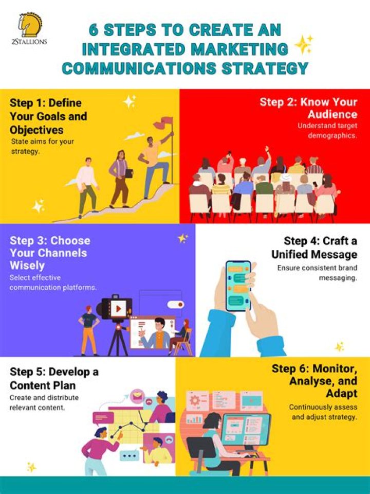 What are the 5 steps to create an integrated marketing communications strategy?